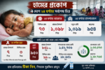 দেশে হাম পরিস্থিতি