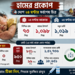 দেশে হাম পরিস্থিতি