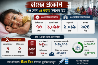 দেশে হাম পরিস্থিতি
