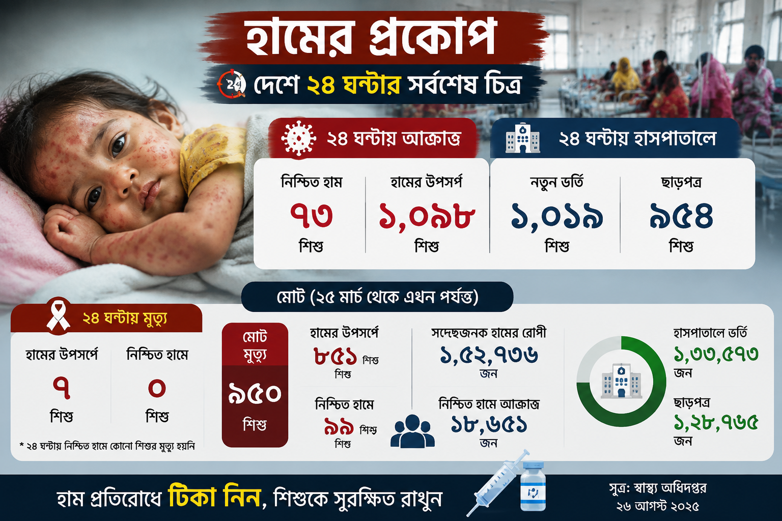 দেশে হাম পরিস্থিতি